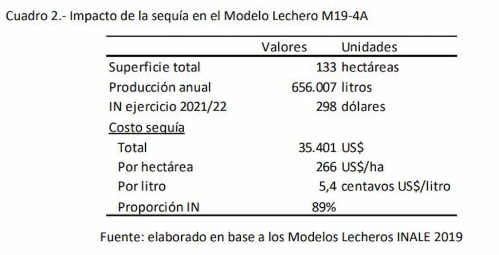 Setor lácteo do Uruguai amarga prejuízo de US$ 136 milhões, oportunidades para mercado brasileiro