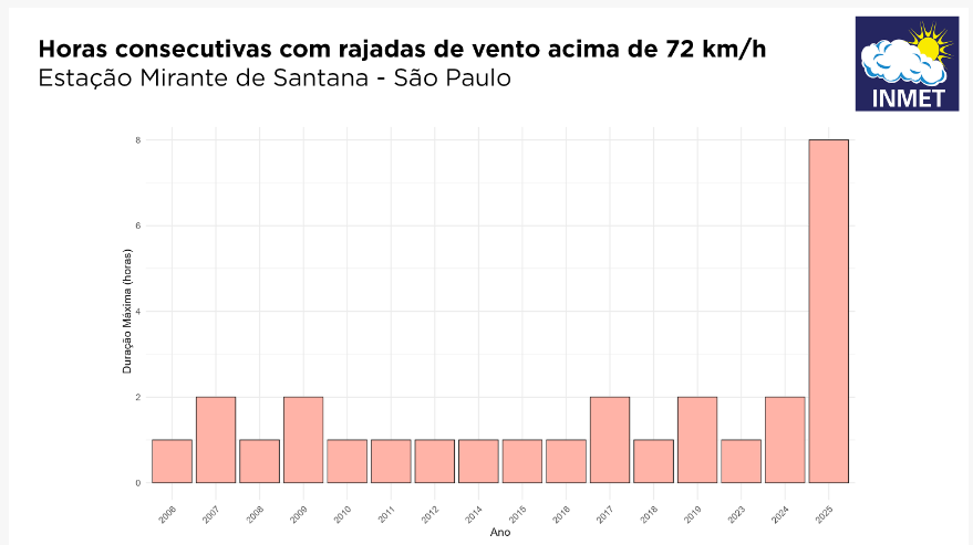 previsão do tempo