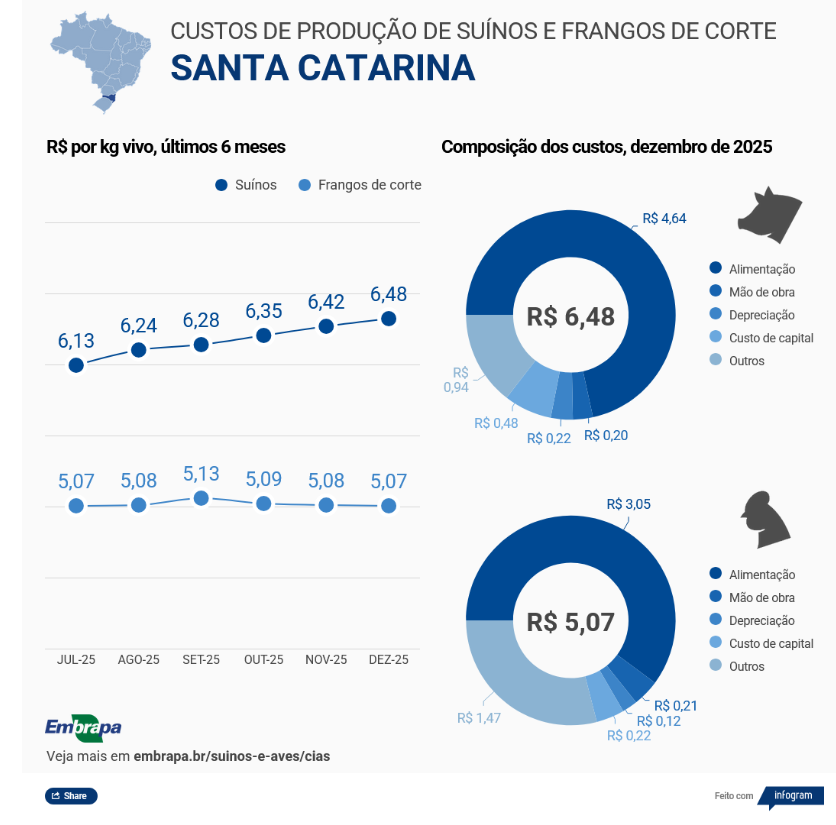 suíno e frango